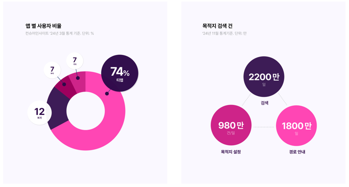 Tmap 앱별 사용자 비율 및 월별 사용자 추이